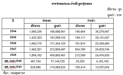 ลูกฟุตบอลไทย : ตลาดส่งออก…มูลค่ามากกว่า 500 ล้านบาท