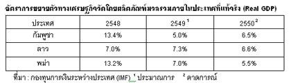 แนวโน้มเศรษฐกิจอินโดจีนปี 2550