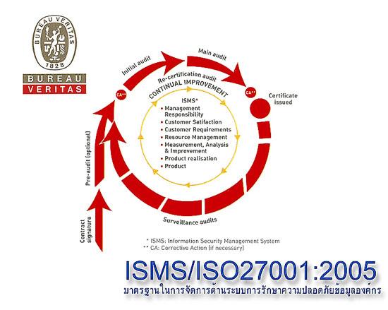 มาตรฐาน ISO27001 ข้อมูลของท่านมีความปลอดภัยเพียงใด