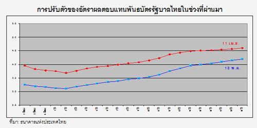 การประชุม กนง. … คาดแบงก์ชาติปรับลดอัตราดอกเบี้ยนโยบายลงอีก 0.50%