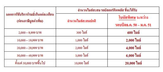 ดีแทคเอาใจลูกค้านักเดินทาง รับเพิ่มคะแนนสะสมไมล์กับรอยัลออร์คิดพลัสเป็น 2 เท่า