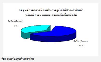 ธุรกิจบัตรเครดิต: ผู้บริโภคปรับตัวใช้จ่ายตามภาวะเศรษฐกิจ