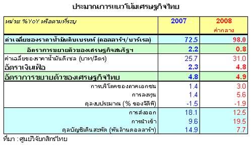 คาดการณ์เศรษฐกิจไทยในไตรมาสแรก … ขยายตัวสูงต่อเนื่องที่ร้อยละ 5.5-5.7