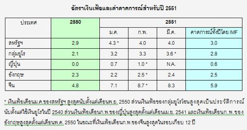 แรงกดดันเงินเฟ้อโลก … ผลกระทบต่อเศรษฐกิจไทย