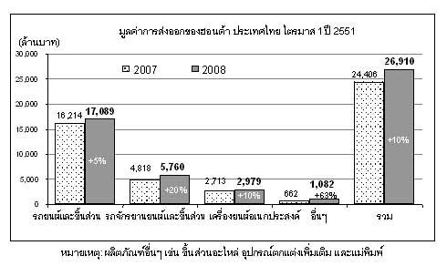 ยอดส่งออกฮอนด้าประเทศไทยไตรมาสแรกปี 2551 ขยายตัวถึง 10%