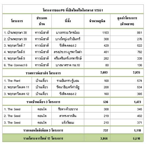 พฤกษา เรียลเอสเตท ไตรมาสแรกทำ New High อีกครั้ง… ติดต่อกันเป็นไตรมาสที่ 5
