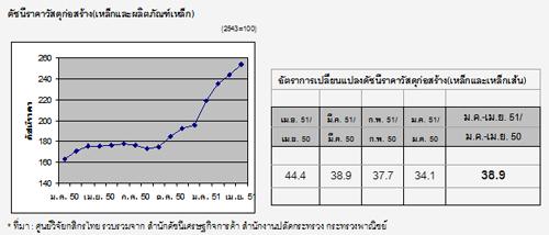 กระแสข่าวการปรับขึ้นราคาเหล็กและการสต็อคสินค้าเหล็ก กระทบต่อธุรกิจก่อสร้างอย่างหนัก