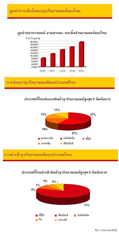 ดีเอชแอลชี้ธุรกิจรถยนต์ของไทยเติบโตต่อเนื่อง