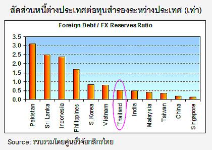 วิกฤตเศรษฐกิจภูมิภาครอบนี้…ไทยอาจถูกกระทบไม่มากนัก เนื่องจากทุนสำรองที่แข็งแกร่ง