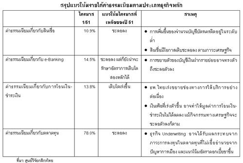 แนวโน้มรายได้ค่าธรรมเนียมของแบงก์ไทยช่วงที่เหลือของปี ’51 … อาจเติบโตชะลอลง