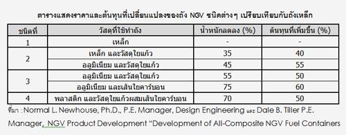 เอ็นจีวี หรือ แอลพีจี : ปมปัญหาที่รัฐบาลต้องเร่งตัดสินใจ