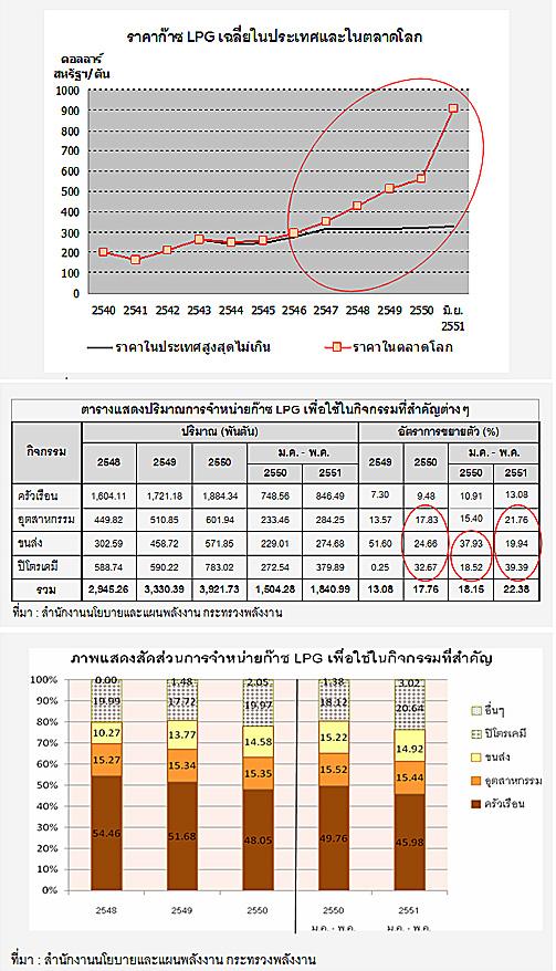 กำหนดโครงสร้างราคาก๊าซ LPG ใหม่ : เร่งตัดสินใจ ก่อนปัญหาบานปลาย