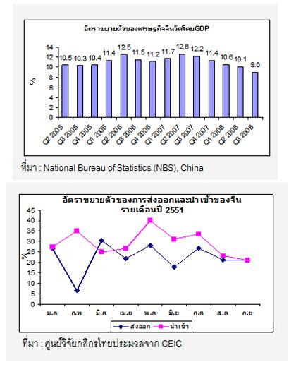 เศรษฐกิจจีนไตรมาสที่ 3 ปี 2551 ชะลอตัวเหลือ 9% … ต่ำสุดในรอบ 5 ปี : ปัจจัยลบจากวิกฤตการเงินโลก