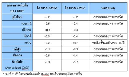 ตัวเลขล่าสุดบ่งชี้ ภาวะถดถอยของเศรษฐกิจโลกได้เริ่มขึ้นแล้ว