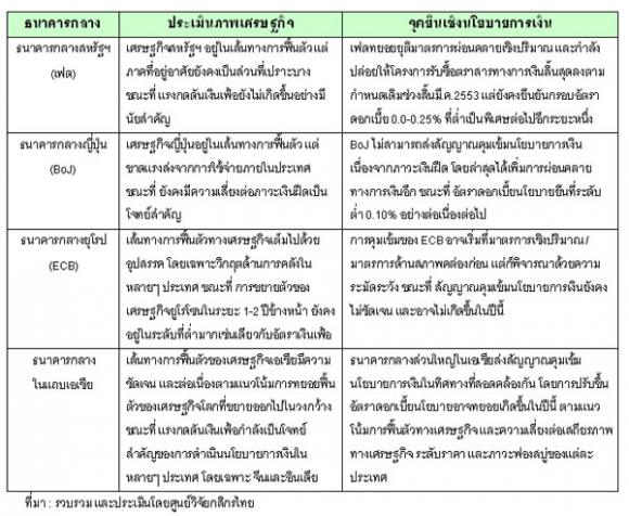 สรุปสถานการณ์เศรษฐกิจ