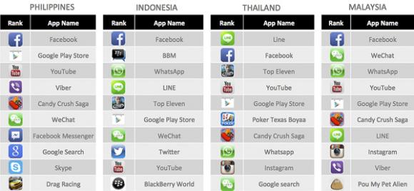 10 แอปฯยอดฮิต ไลน์มาอันดับ 1 ในไทย แซงเฟซบุ้ค | Positioning Magazine