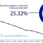 องค์กรธุรกิจจำนวนมากที่ยังใช้งานวินโดวส์ XP และ Office 2003 กำลังตกอยู่ในความเสี่ยง และอาจพลาดโอกาสที่ดีจากการใช้เทคโนโลยีใหม่ๆ
