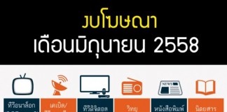 งบโฆษณา มิ.ย 58 11,791 ล้านบาท ทีวี อนาล็อกยังครอง 4.8 พันล้าน ดิจิตอล 3.3 พันล้าน