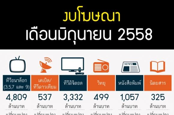 งบโฆษณา มิ.ย 58 11,791 ล้านบาท ทีวี อนาล็อกยังครอง 4.8 พันล้าน ดิจิตอล 3.3 พันล้าน
