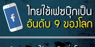 ไทยใช้เฟซบุ๊กเป็นอันดับ 9 ของโลก