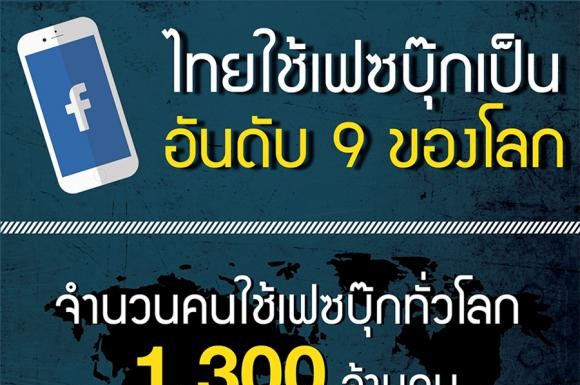 ไทยใช้เฟซบุ๊กเป็นอันดับ 9 ของโลก
