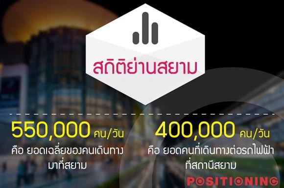 สถิติย่านสยาม