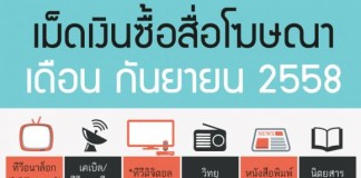 เม็ดเงินโฆษณา ก.ย. 58 ดิ่งลงเหลือ 9,676 ล้านบาท หล่นทั้ง ทีวีดิจิตอลเหลือ 1.6 พันล้าน อนาล็อก 4 พันล้าน