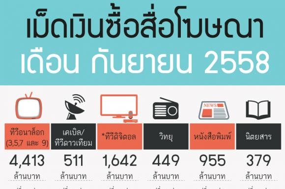 เม็ดเงินโฆษณา ก.ย. 58 ดิ่งลงเหลือ 9,676 ล้านบาท หล่นทั้ง ทีวีดิจิตอลเหลือ 1.6 พันล้าน อนาล็อก 4 พันล้าน