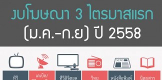 เม็ดเงินโฆษณา 3 ไตรมาส ปี 58 ใช้ไป 9.1 หมื่นล้านบาท อนาล็อก 4.3 หมื่นล้าน ทีวีดิจิตอล 1.5 หมื่นล้าน