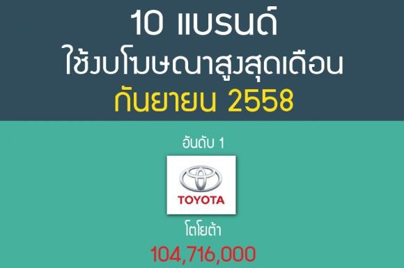 10 แบรนด์ใช้งบโฆษณาสูงสุดกันยายน 58 โตโยต้า อัดฉีดงบสูงสุด ดีแทค – ซัมซุง แบรนด์ซุปไก่ เพิ่มงบปลุกตลาด