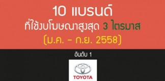 10 แบรนด์ใช้งบโฆษณาสูงสุด 3 ไตรมาส 2558 โตโยต้า โค้ก เทสโก้ ซัมซุง อัดฉีดงบกระตุ้นยอดขาย
