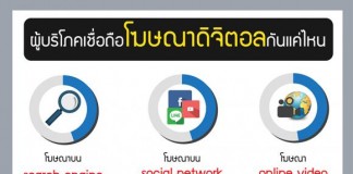ผู้บริโภคเชื่อถือโฆษณาดิจิตอลกันแค่ไหน