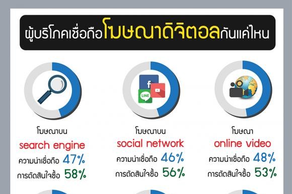 ผู้บริโภคเชื่อถือโฆษณาดิจิตอลกันแค่ไหน
