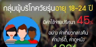 กลุ่มผู้บริโภควัยรุ่นอายุ 18-24 ปี