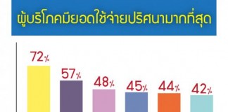 ผู้บริโภคมียอดใช้จ่ายปริศนามากที่สุด