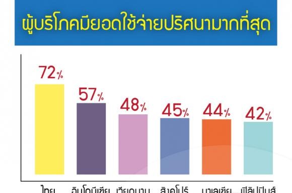 ผู้บริโภคมียอดใช้จ่ายปริศนามากที่สุด