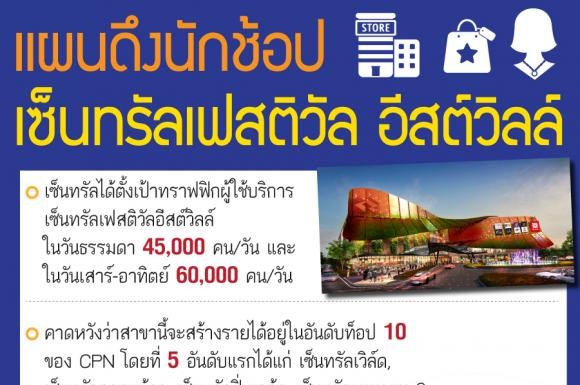 แผนดึงนักช้อปเซ็นทรัลเฟสติวัล อีสต์วิลล์