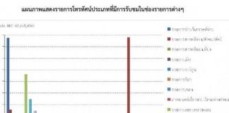 กสทช.เปิดโผรายการทีวีโดนใจคนดู ไม่พ้น ข่าว-ละคร-เกมโชว์