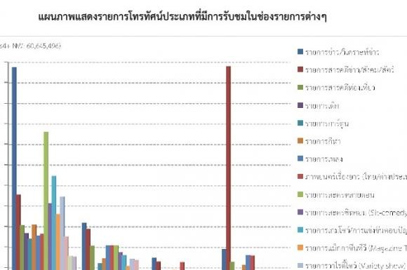 กสทช.เปิดโผรายการทีวีโดนใจคนดู ไม่พ้น ข่าว-ละคร-เกมโชว์