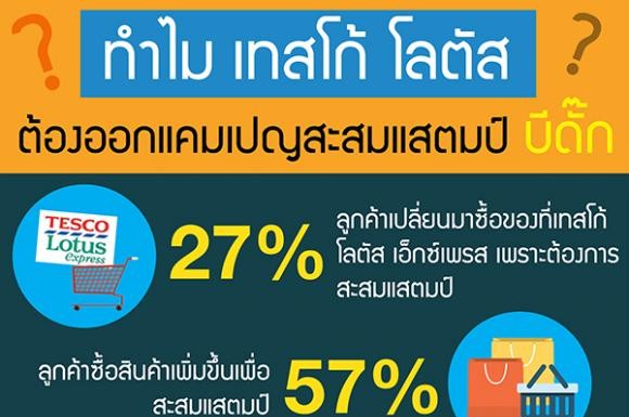 ทำไมเทสโก้ โลตัส ต้องออกแคมเปญสะสมแสตมป์ บีดักส์