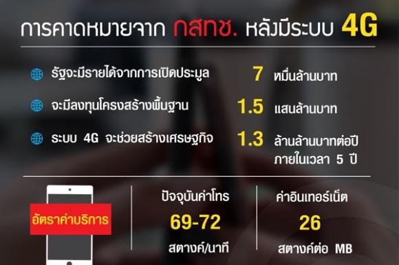 การคาดหมายจาก กสทช. หลังมีระบบ 4G