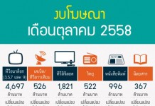 เม็ดเงินโฆษณา ต.ค 58 10,235 ล้านบาท ทีวีอนาล็อกฟันไป 4 พันล้าน ดิจิทัล 1.8 พันล้าน
