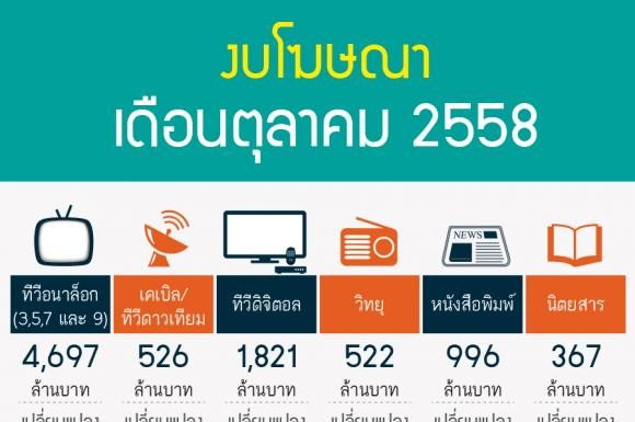 เม็ดเงินโฆษณา ต.ค 58 10,235 ล้านบาท ทีวีอนาล็อกฟันไป 4 พันล้าน ดิจิทัล 1.8 พันล้าน