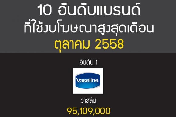 10 แบรนด์ใช้งบโฆษณาสูงสุด ตุลาคม 58 วาสลีน – น้ำดื่มช้าง – นมผงดูเม็กซ์ อัดฉีดเม็ดเงินส่งท้ายปี
