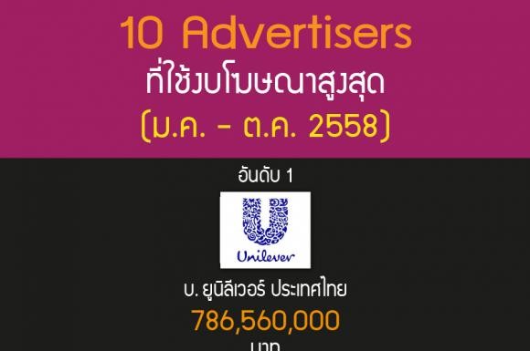 10 องค์กรใช้งบโฆษณาสูงสุด ตุลาคม 58 ยูนิลีเวอร์-นีเวีย-โตโยต้า อัดฉีดงบสูงสุด