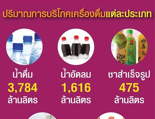 ปริมาณการบริโภคเครื่องดื่มแต่ละประเภท