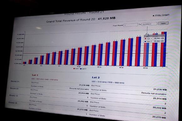 ทะลุ 4 หมื่นแล้ว เคาะประมูลคลื่น 900 MHz ยังอยู่ครบ 4 ราย กสทช. จับตา ราคาขึ้นถึง 2.7 หมื่นล้าน/คลื่น มีปรับแผน