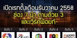 เปิดเม็ดเงินโฆษณาทีวีดิจิทัล 21 ช่องใหม่ปี 58 เพิ่ม 67.96% ช่อง 7 แชมป์เรทติ้ง