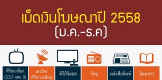 เม็ดเงินโฆษณาปี 58 ทะลุ 1.22 แสนล้านบาท โตขึ้น 3% ทีวีดิจิตอลฟัน 2 หมื่นล้าน-ทีวีอนาล็อกครอง 5.7 หมื่นล้าน