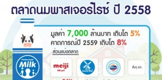 ตลาดนมพาสเจอร์ไรซ์ ปี 2558